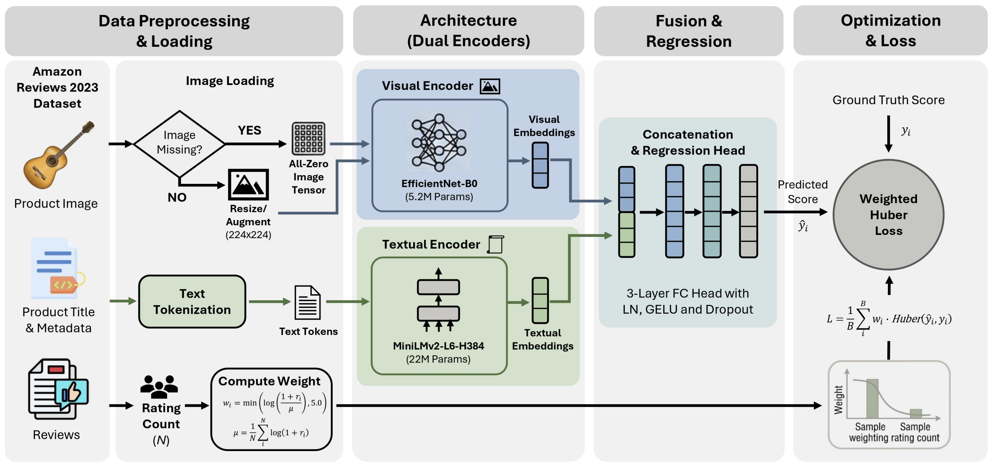 EffiMiniVLM: A Compact Dual-Encoder Regression Framework